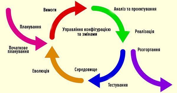 Ітеративна модель розробки ПЗ