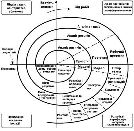 Спіральна модель розробки ПЗ