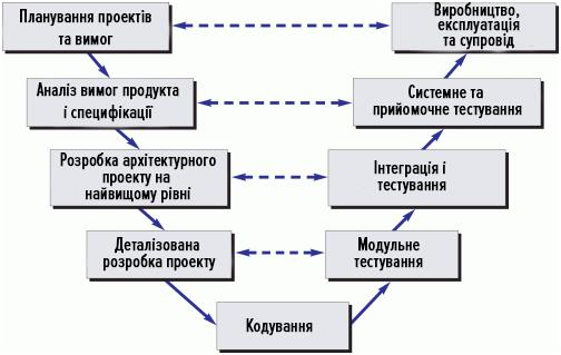 V-образна модель розробки ПЗ